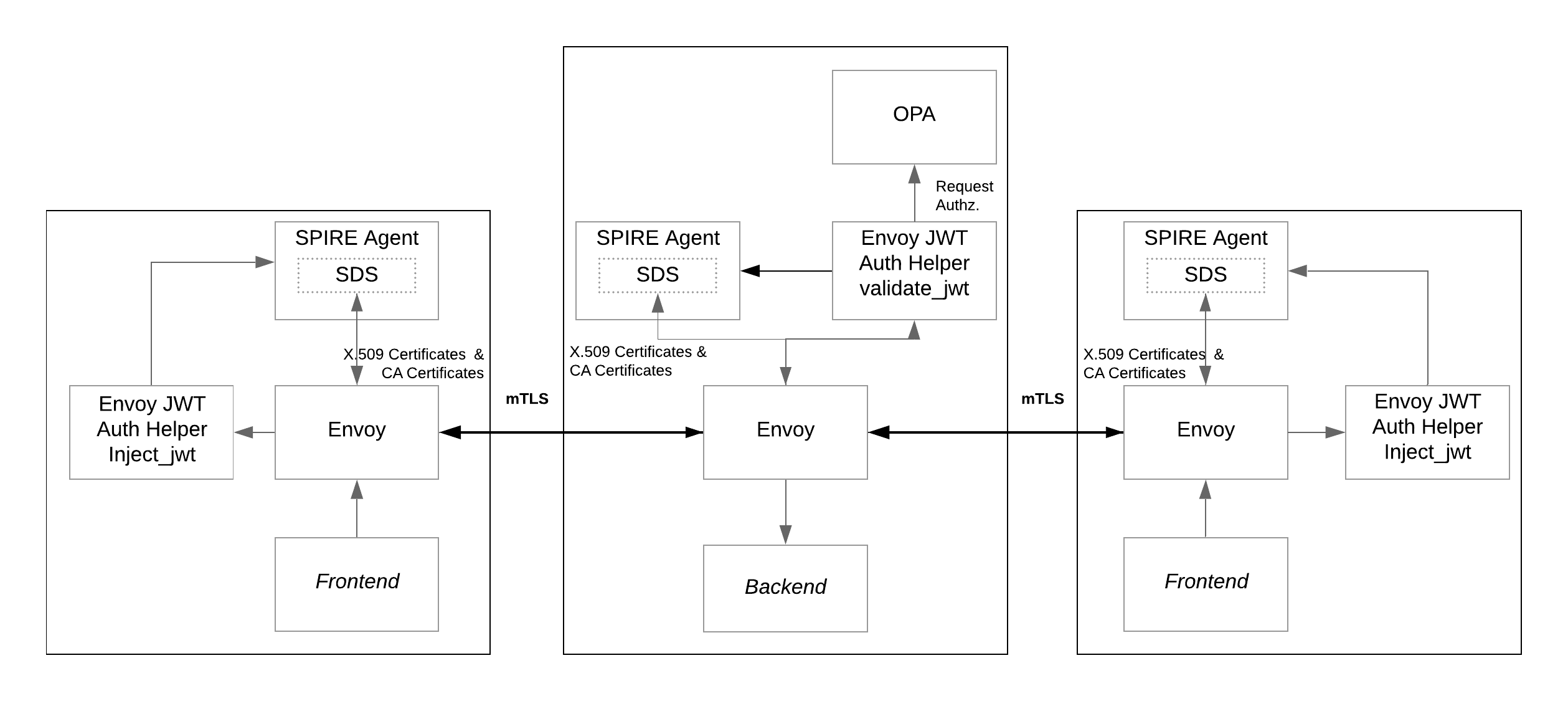 SPIRE Envoy-JWT with OPA integration diagram