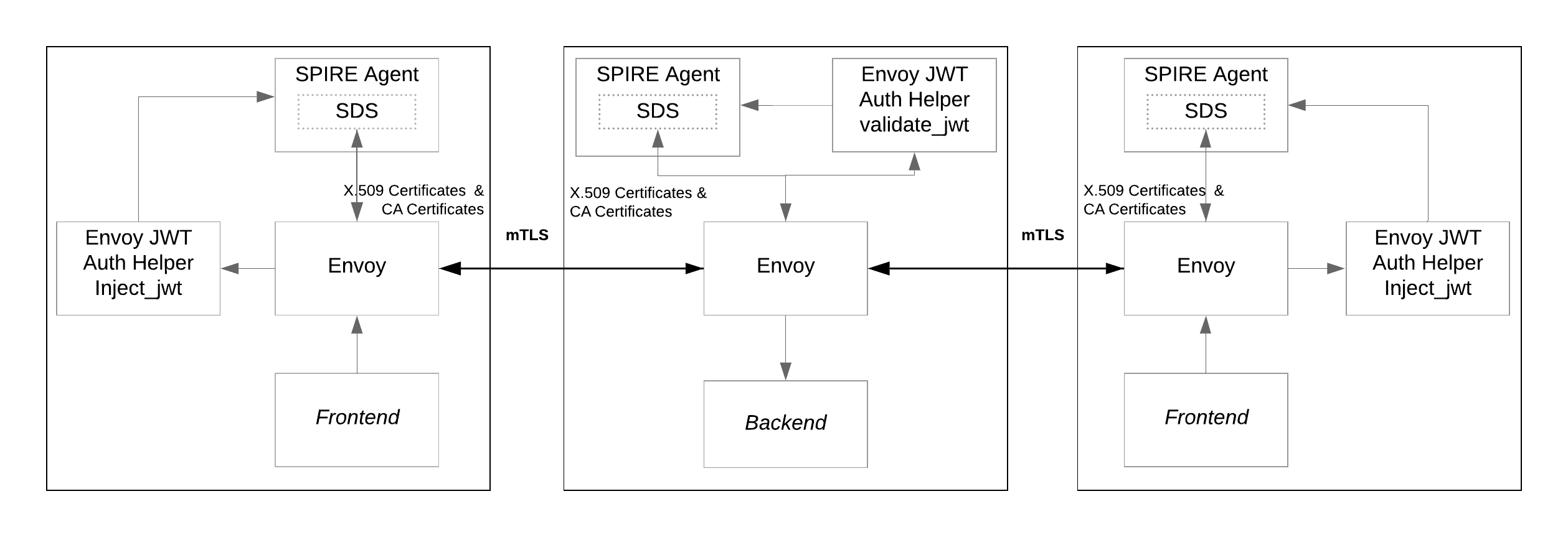 SPIRE Envoy integration diagram