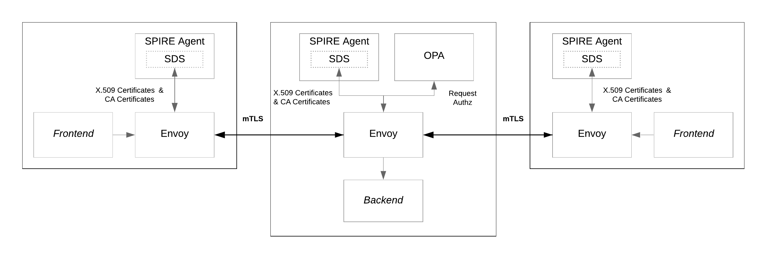 SPIRE Envoy OPA integration diagram